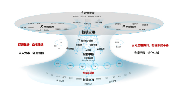标题：乌兰察布新型智慧城市
浏览次数：629
发表时间：2023-07-06